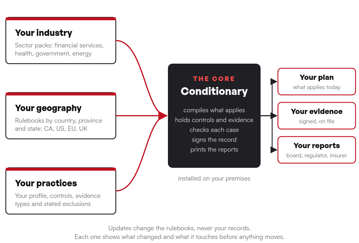 Diagram: three streams of updates, your industry, your geography and your business practices, feed the core software, which produces your plan, your evidence and your reports.